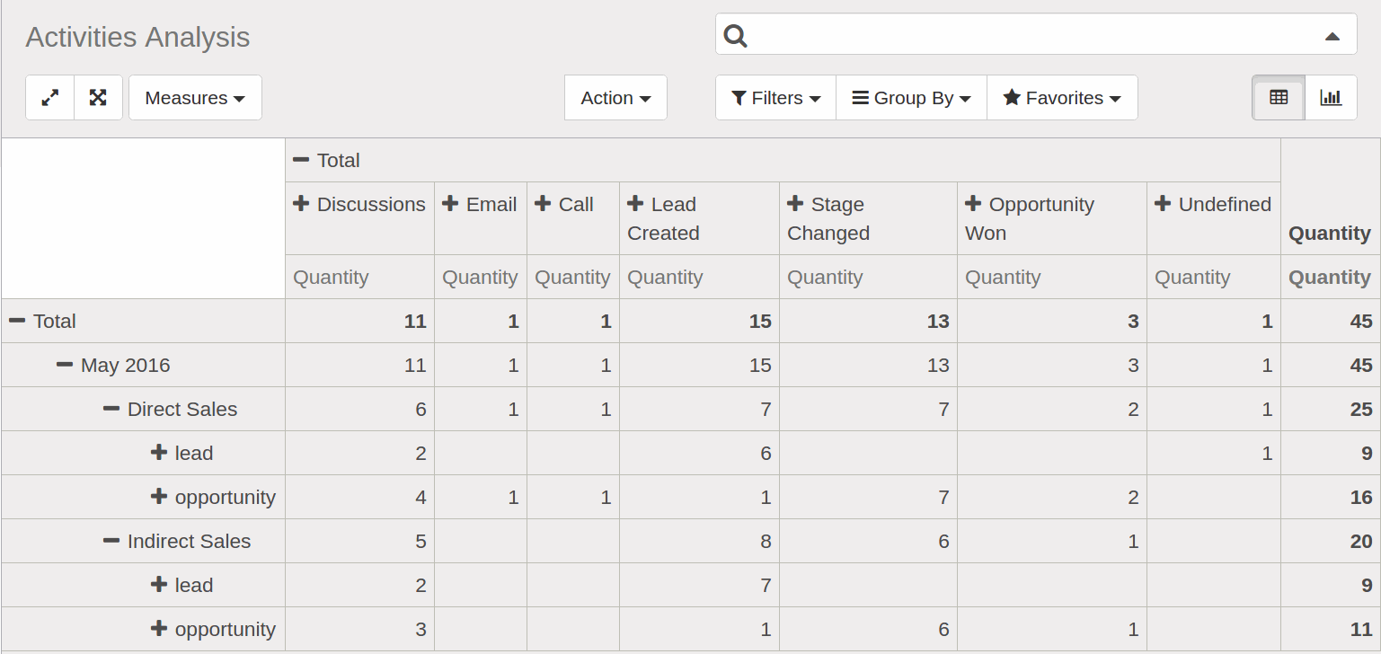 Analysis, Dashboard and KPIs accounting